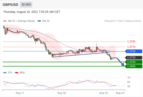 FxPro浦汇：2021年8月19日欧洲开市前，每日技术分析