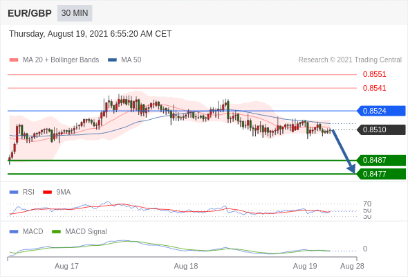 FxPro浦汇：2021年8月19日欧洲开市前，每日技术分析