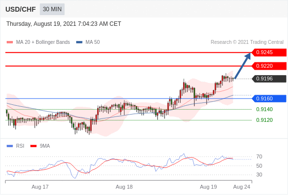 FxPro浦汇：2021年8月19日欧洲开市前，每日技术分析