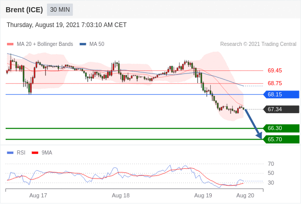 FxPro浦汇：2021年8月19日欧洲开市前，每日技术分析