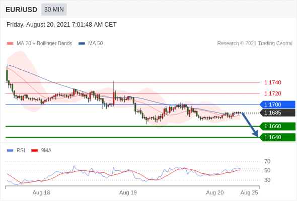 FxPro浦汇：2021年8月20日欧洲开市前，每日技术分析