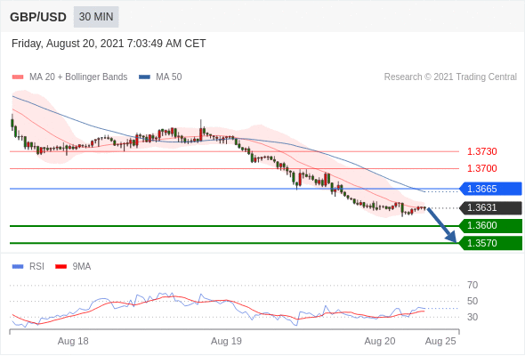 FxPro浦汇：2021年8月20日欧洲开市前，每日技术分析