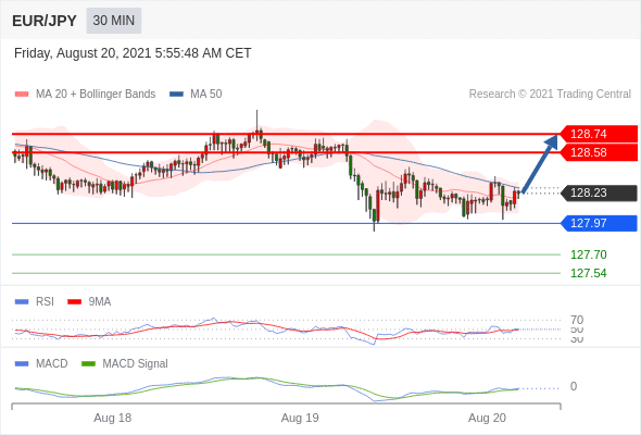 FxPro浦汇：2021年8月20日欧洲开市前，每日技术分析