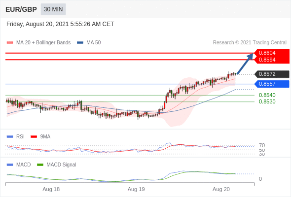 FxPro浦汇：2021年8月20日欧洲开市前，每日技术分析