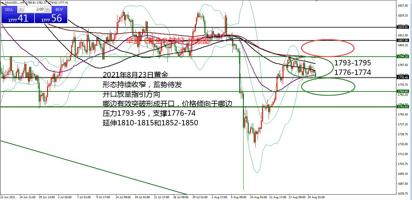 何小冰：黄金守低可冲1798，形态收窄蓄势 08.23