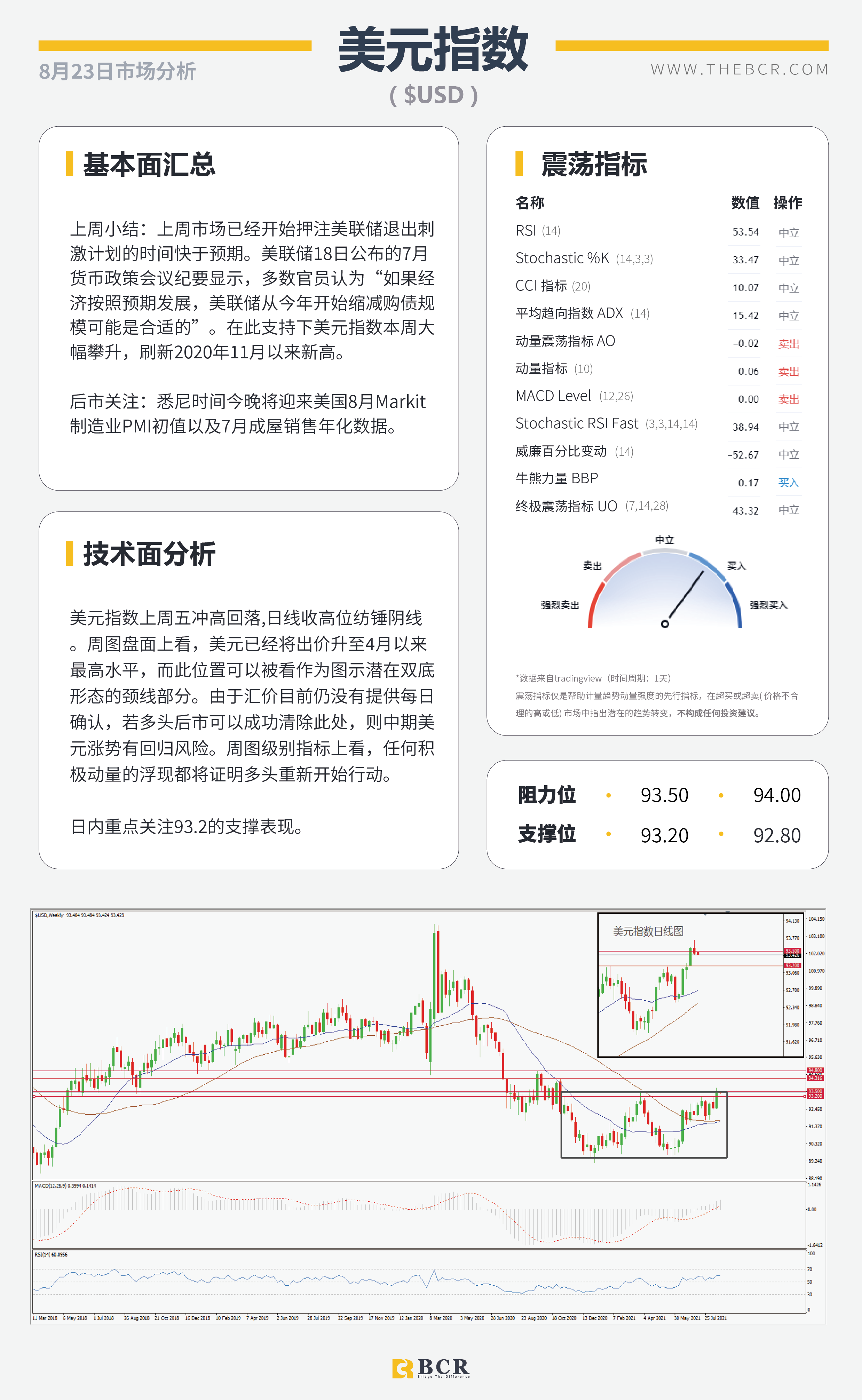 【BCR今日市场分析2021.8.23】美元破位等待每日确认 金价挣扎关注两处指引