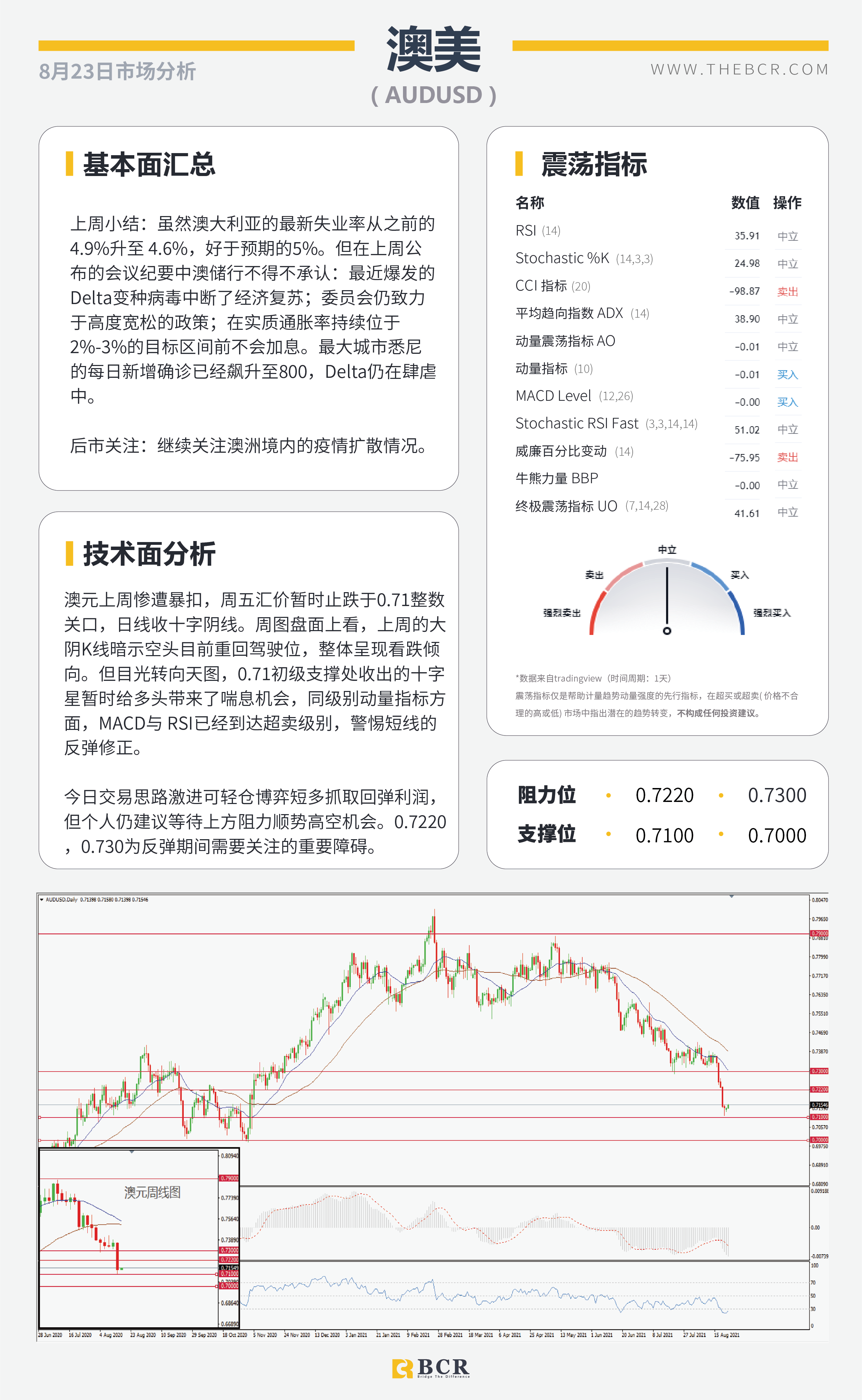 【BCR今日市场分析2021.8.23】美元破位等待每日确认 金价挣扎关注两处指引