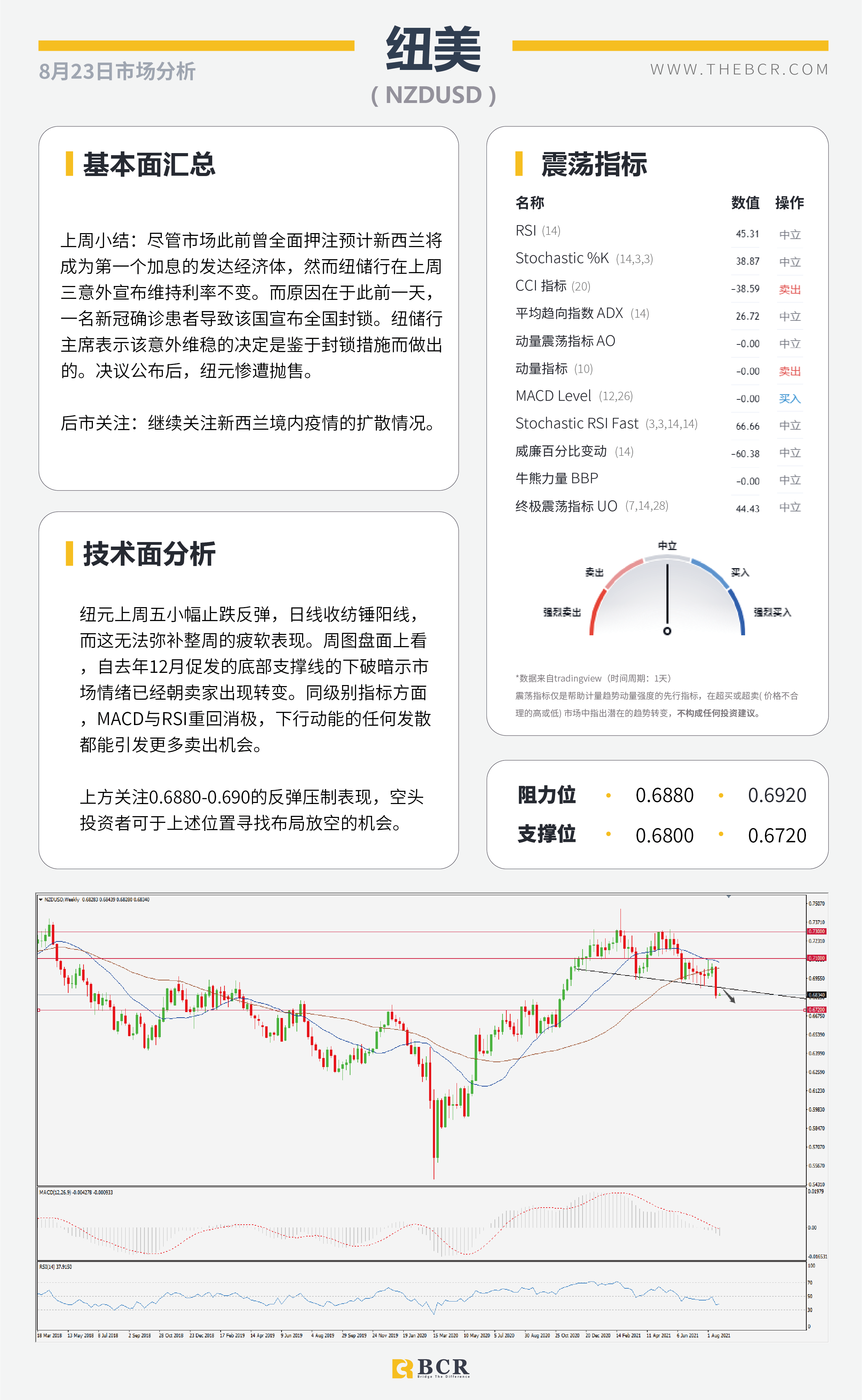 【BCR今日市场分析2021.8.23】美元破位等待每日确认 金价挣扎关注两处指引