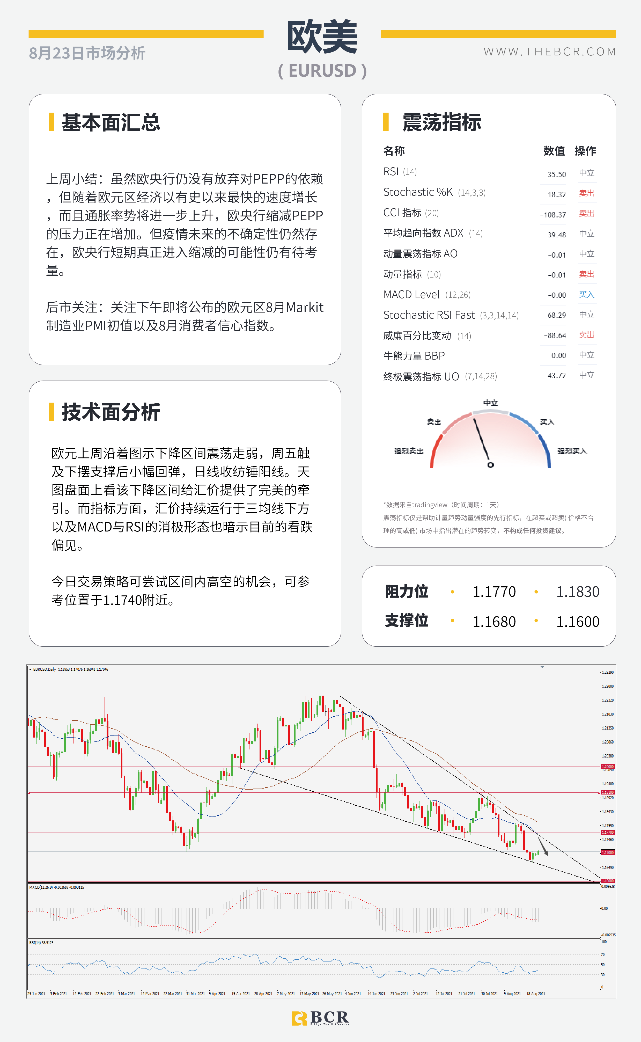 【BCR今日市场分析2021.8.23】美元破位等待每日确认 金价挣扎关注两处指引