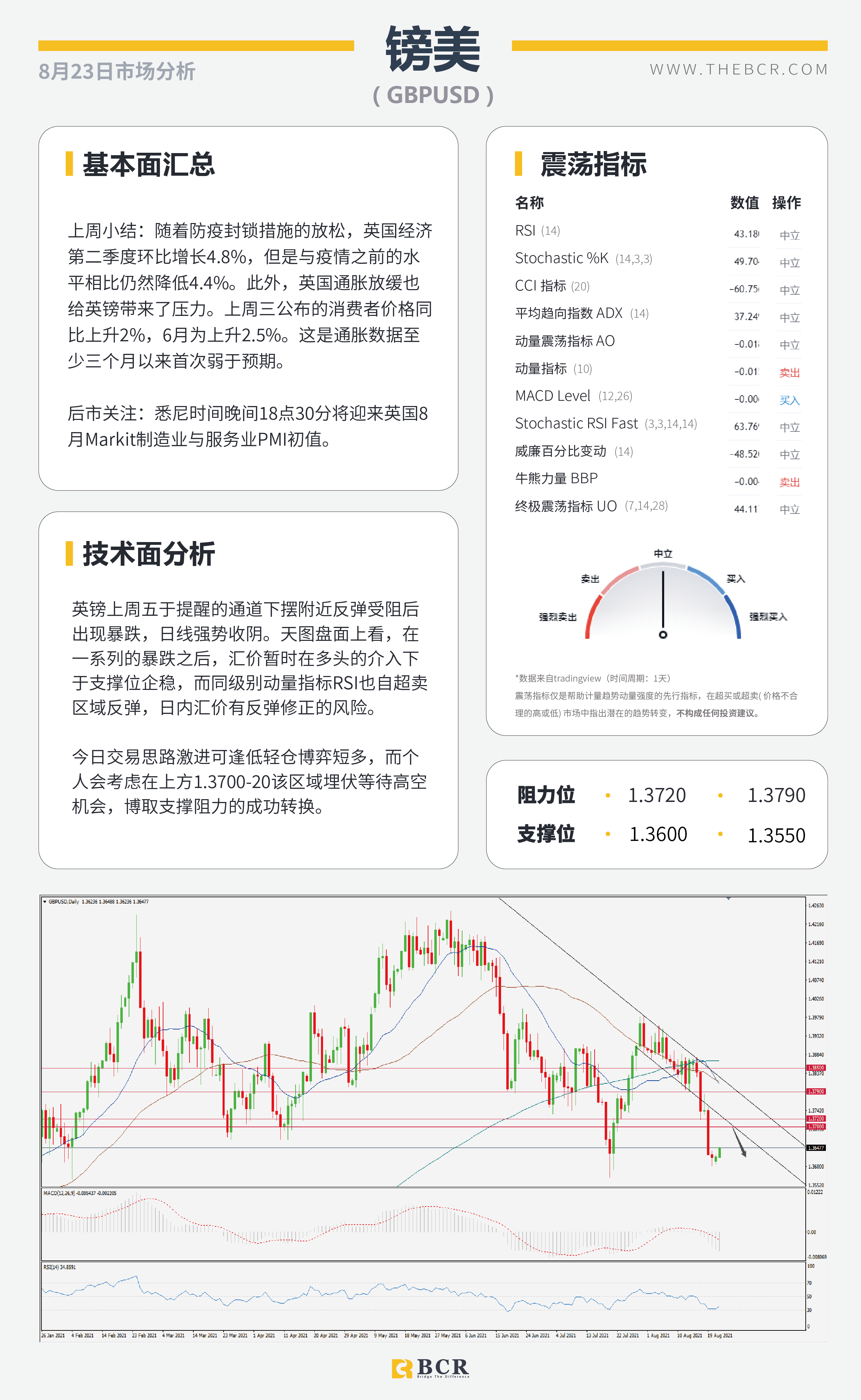 【BCR今日市场分析2021.8.23】美元破位等待每日确认 金价挣扎关注两处指引