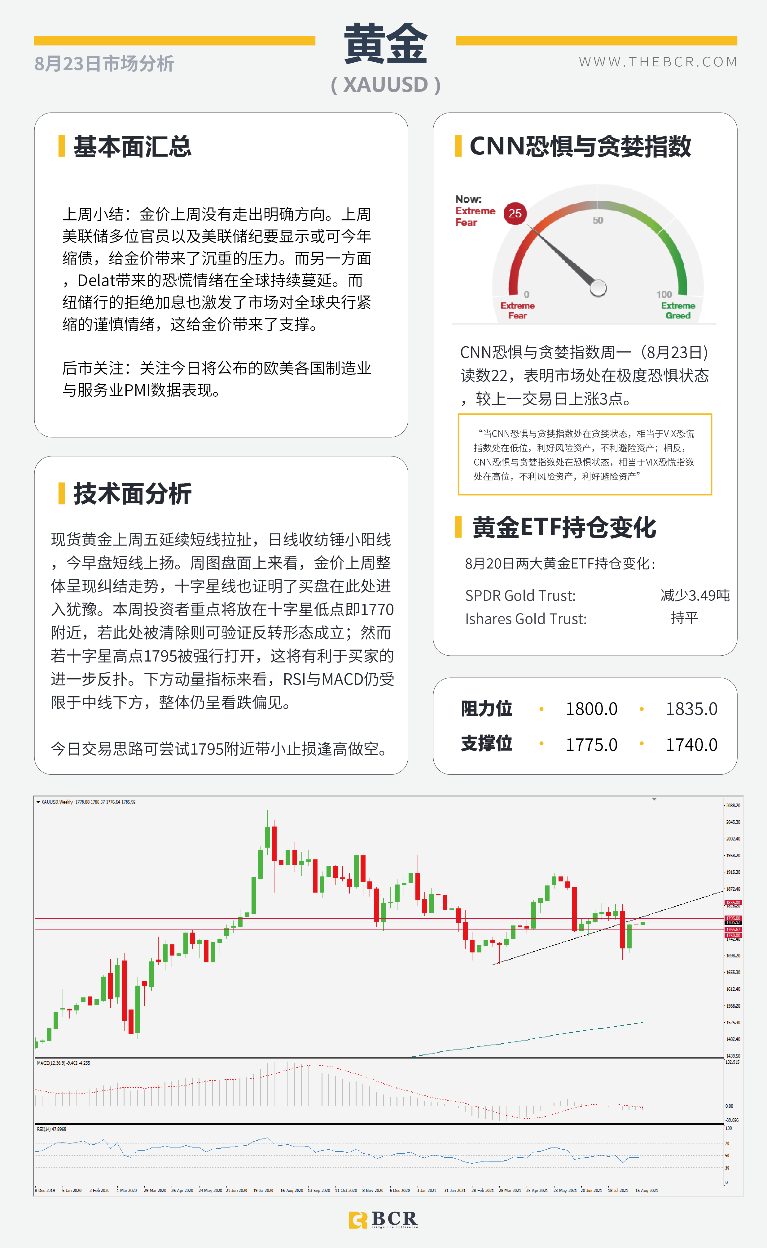 【BCR今日市场分析2021.8.23】美元破位等待每日确认 金价挣扎关注两处指引