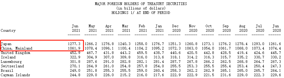 ATFX观察：中国二季度大举减持美债，日本却增持美债