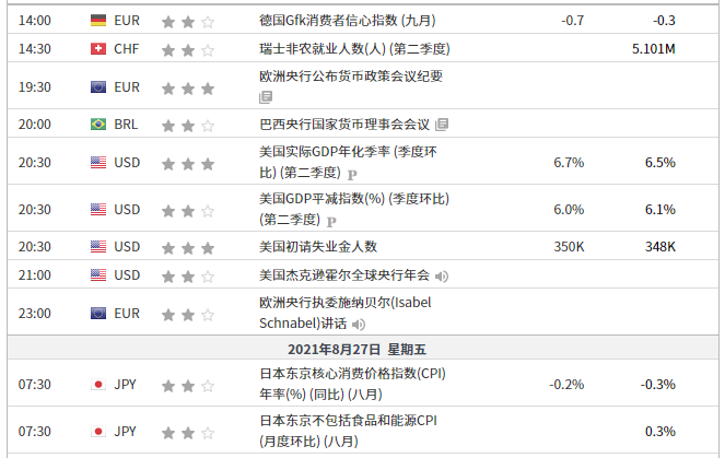 英伦金融【晨早点评】观望鲍威尔讲话黄金回落，美国GDP等数据