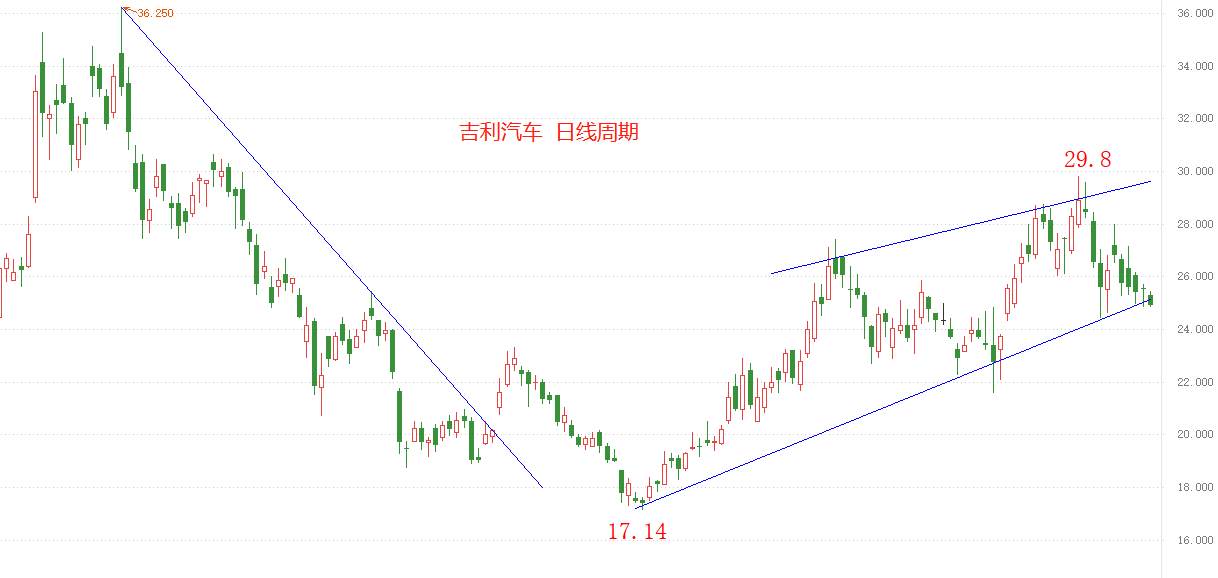 ATFX港股：阻力位29.8能否成为吉利汽车中期高点？