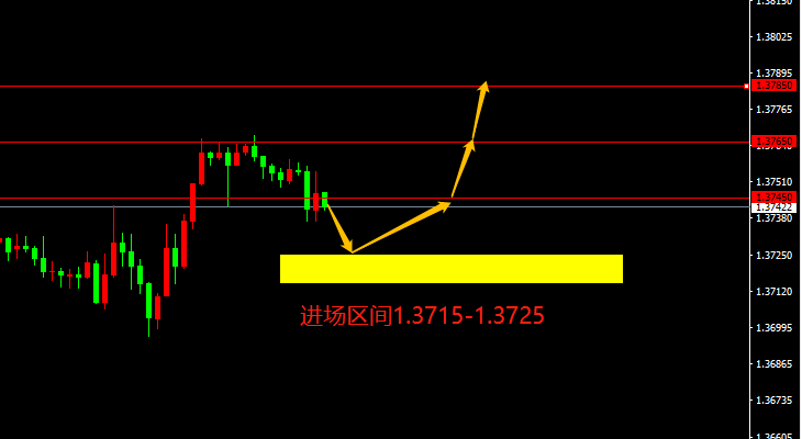 宗校立：震荡格局依旧，今日择机逢高沽空美元！