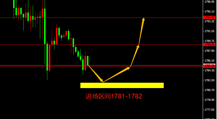 宗校立：震荡格局依旧，今日择机逢高沽空美元！