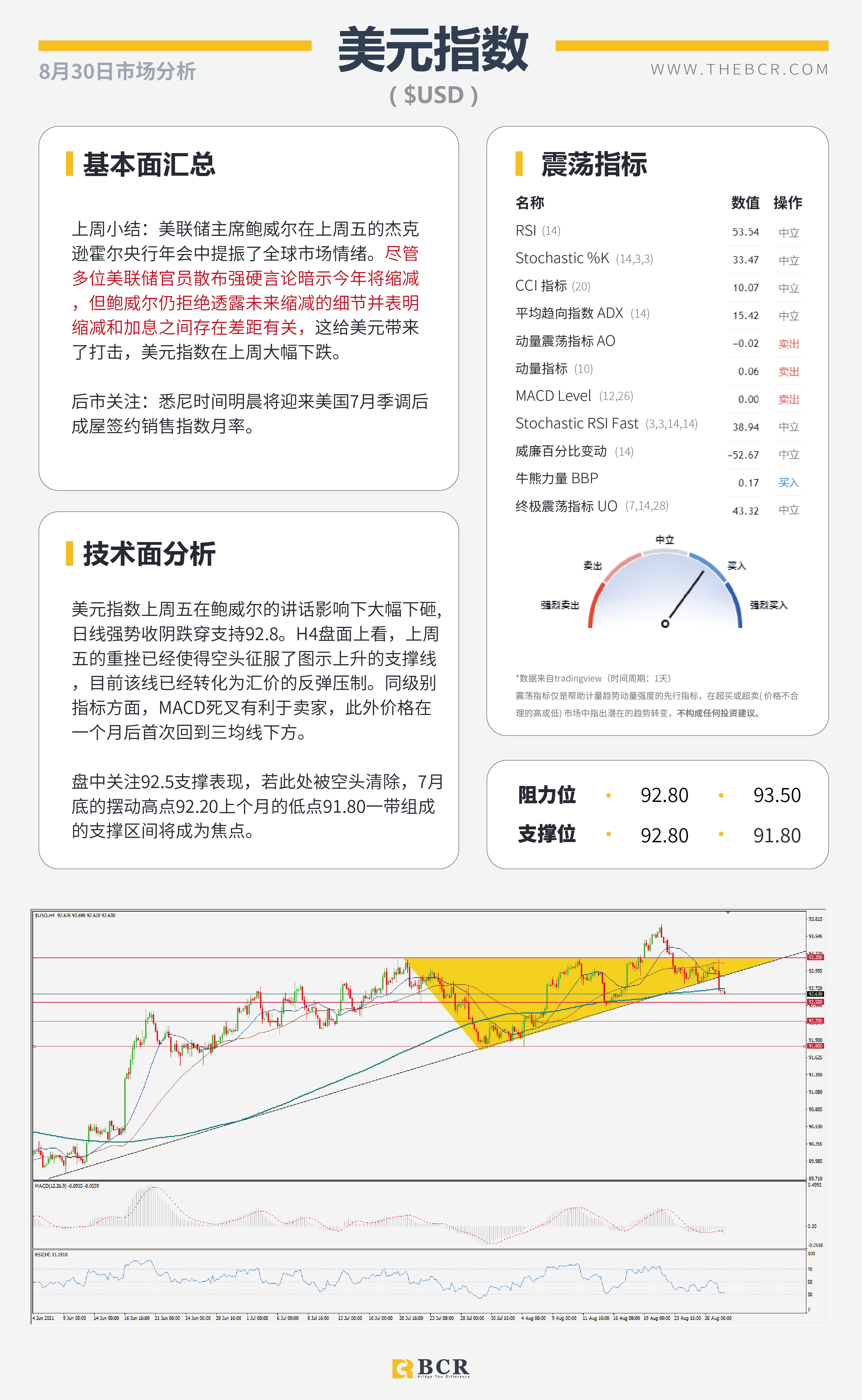 【BCR今日市场分析2021.8.30】鲍威尔含糊缩减美元上演抛售 风险情绪助攻澳新反弹