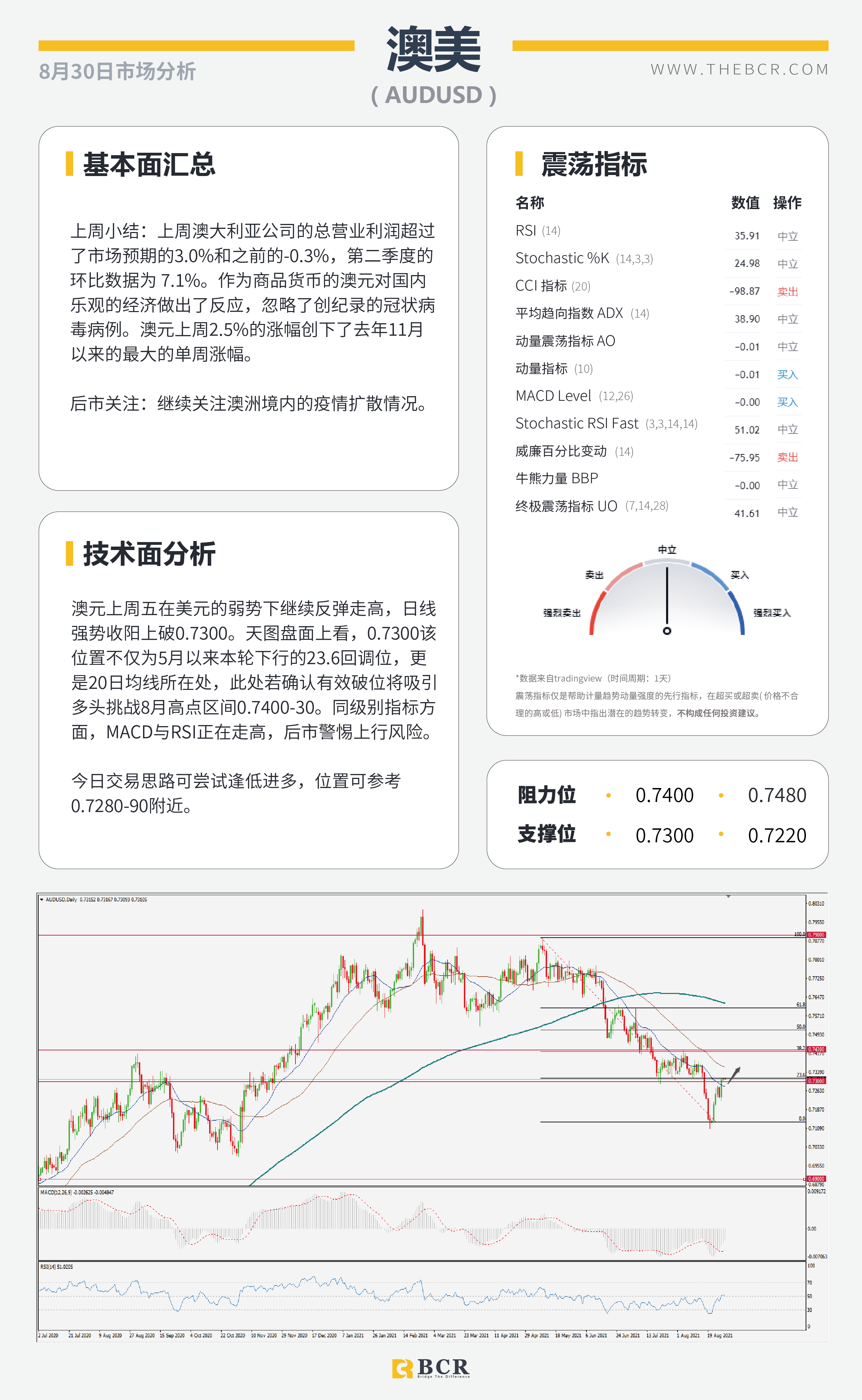 【BCR今日市场分析2021.8.30】鲍威尔含糊缩减美元上演抛售 风险情绪助攻澳新反弹