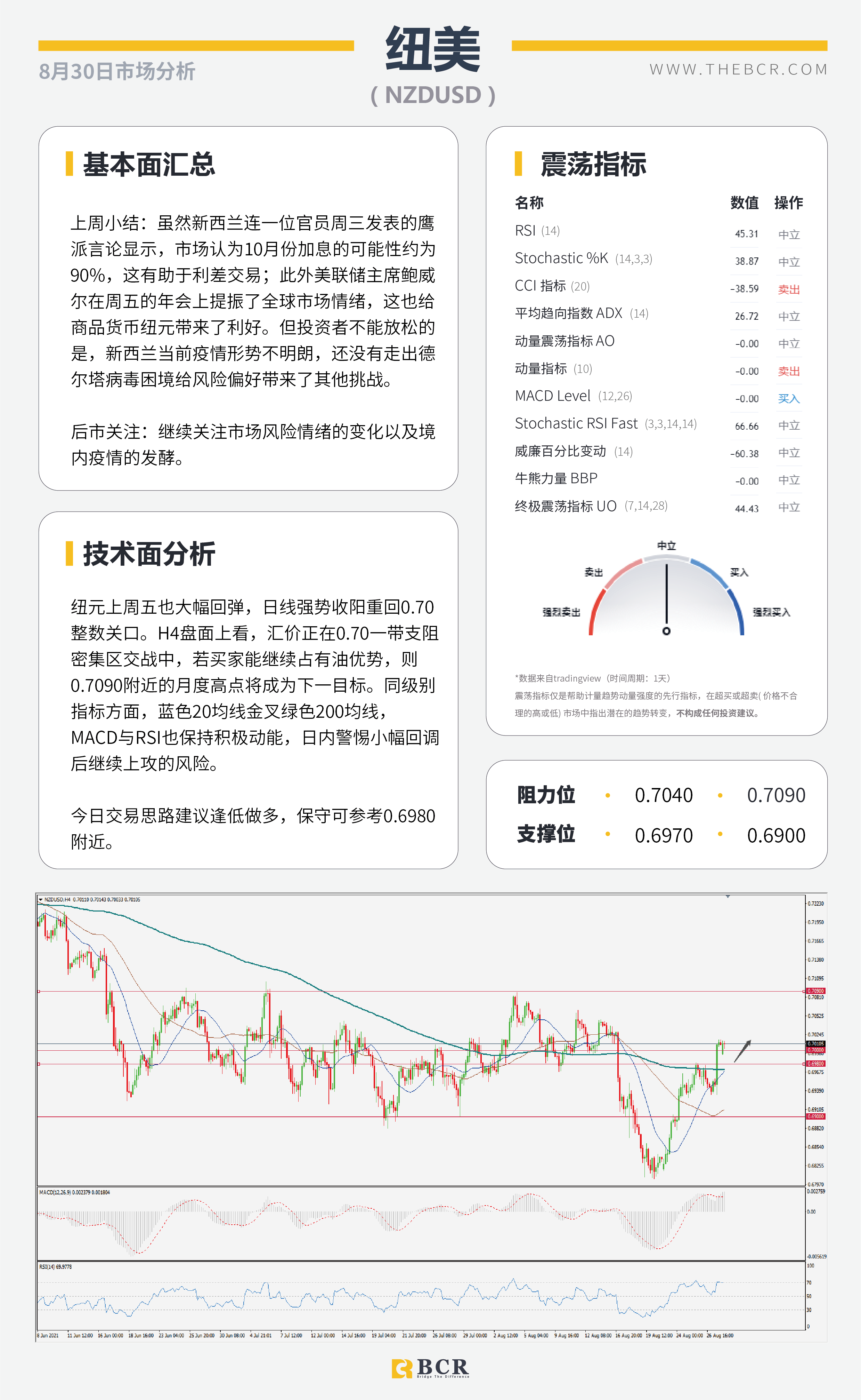 【BCR今日市场分析2021.8.30】鲍威尔含糊缩减美元上演抛售 风险情绪助攻澳新反弹