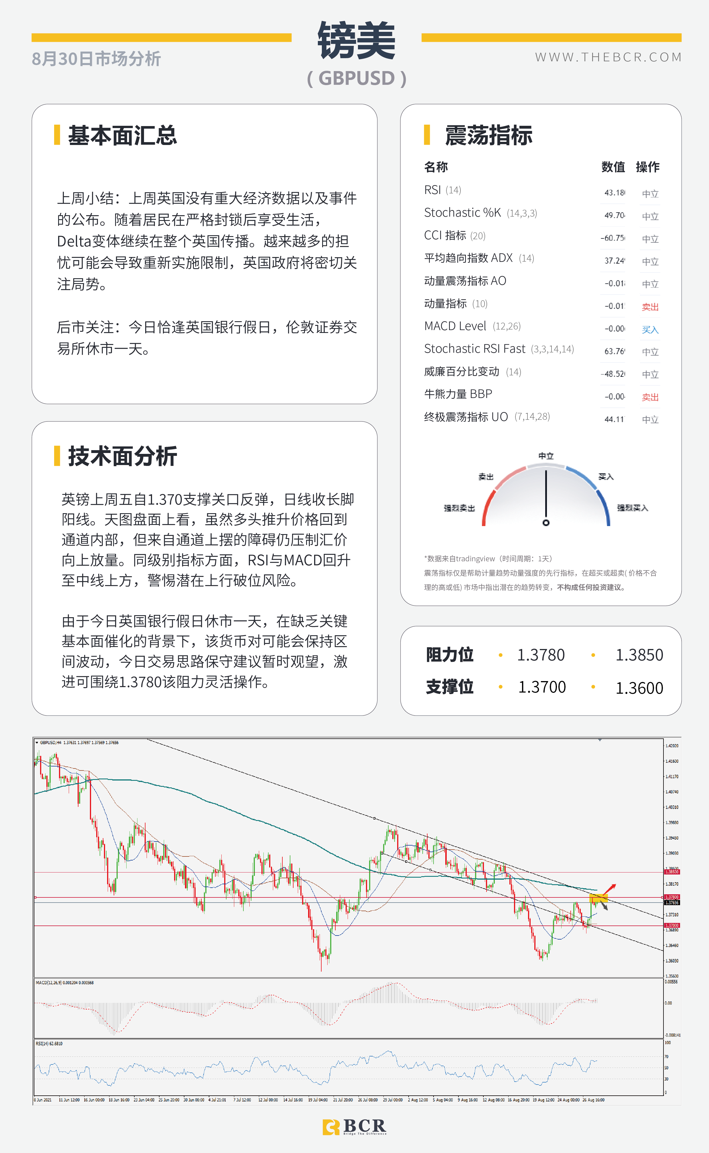 【BCR今日市场分析2021.8.30】鲍威尔含糊缩减美元上演抛售 风险情绪助攻澳新反弹