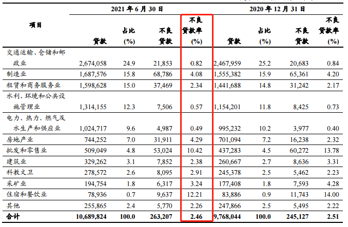 ATFX港股：工商银行半年报显示，不良贷款率百分之1.54