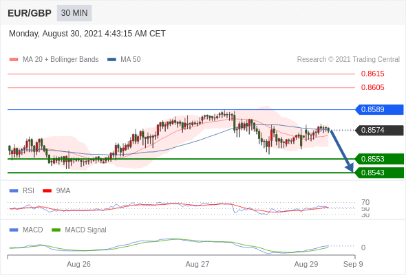 FxPro浦汇：2021年8月30日欧洲开市前，每日技术分析