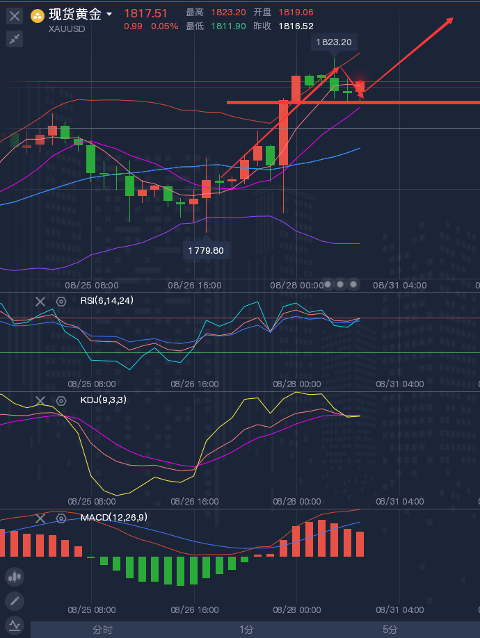 龚关铭：8.30黄金看向1830附近，原油短线还会冲高