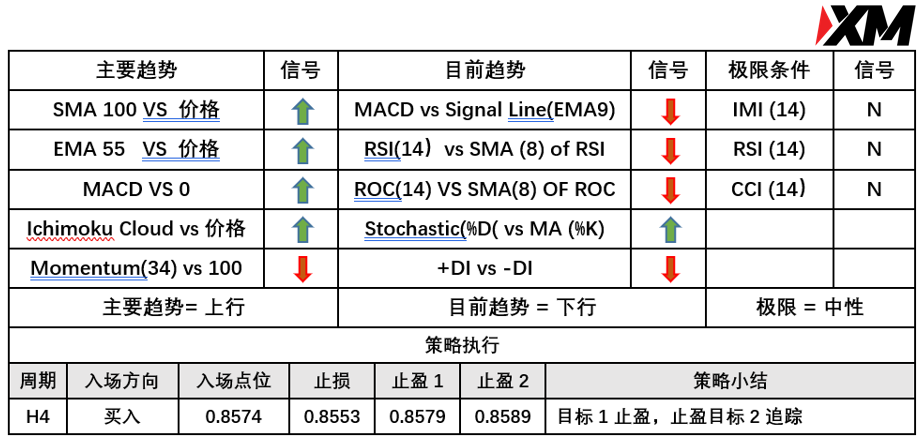 XM 8月31日 Avramis 指标策略报告