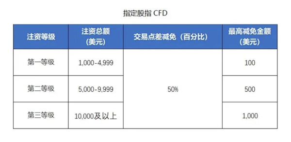 “A50股指与中概股”场外交易赠金优惠活动