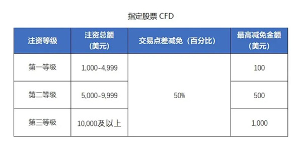 “A50股指与中概股”场外交易赠金优惠活动