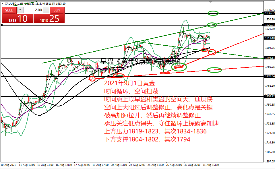 何小冰：黄金1810分界强弱，小非农今晚登场 09.01