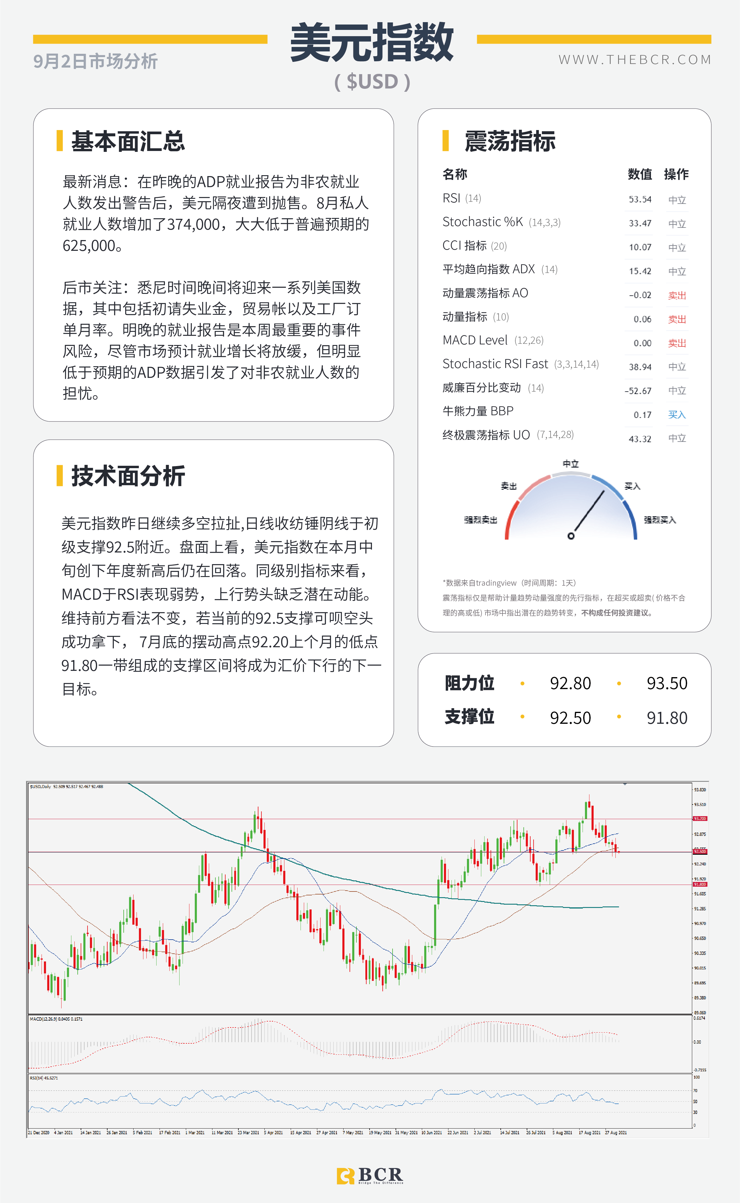 【BCR今日市场分析2021.9.2】 8月ADP就业不温不火 欧央行基调逐渐转鹰