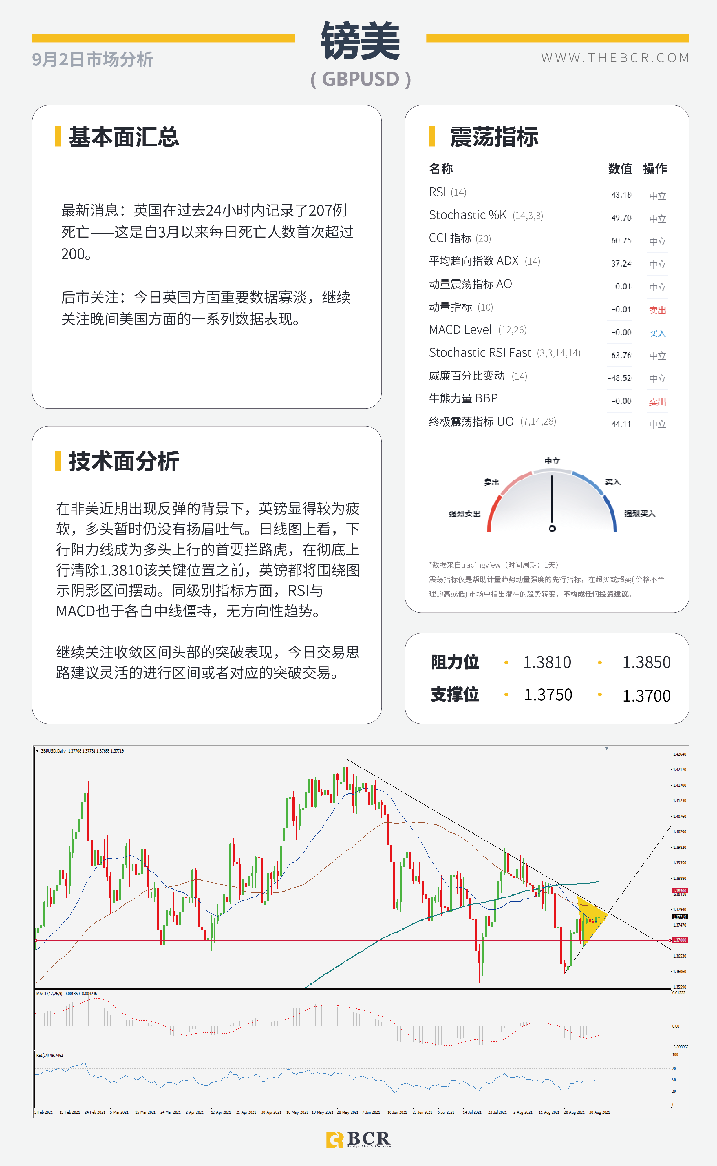 【BCR今日市场分析2021.9.2】 8月ADP就业不温不火 欧央行基调逐渐转鹰