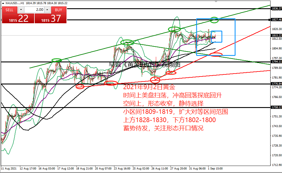 何小冰：黄金形态收窄蓄势待发，延续性是关键 09.02