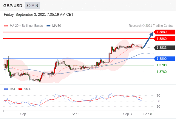 FxPro浦汇：2021年9月3日欧洲开市前，每日技术分析