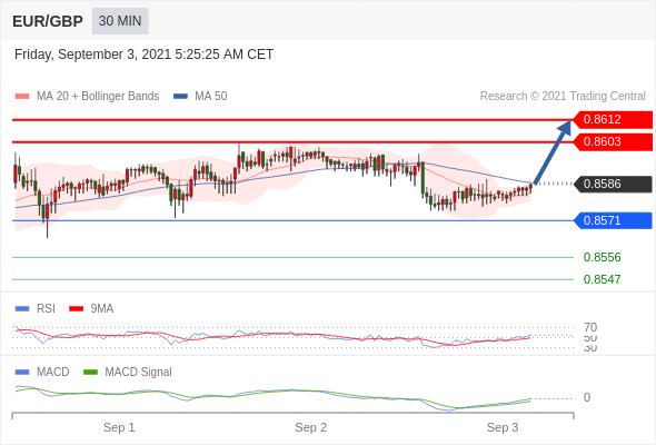 FxPro浦汇：2021年9月3日欧洲开市前，每日技术分析