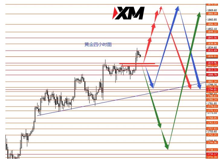 XM - 留意欧元向下回调修整行情