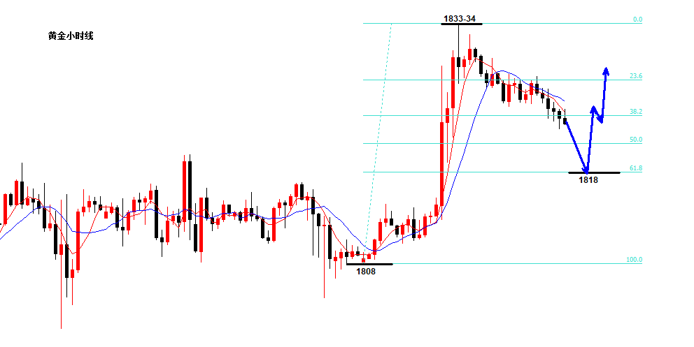 沈皓南：黄金开仓机会在1818