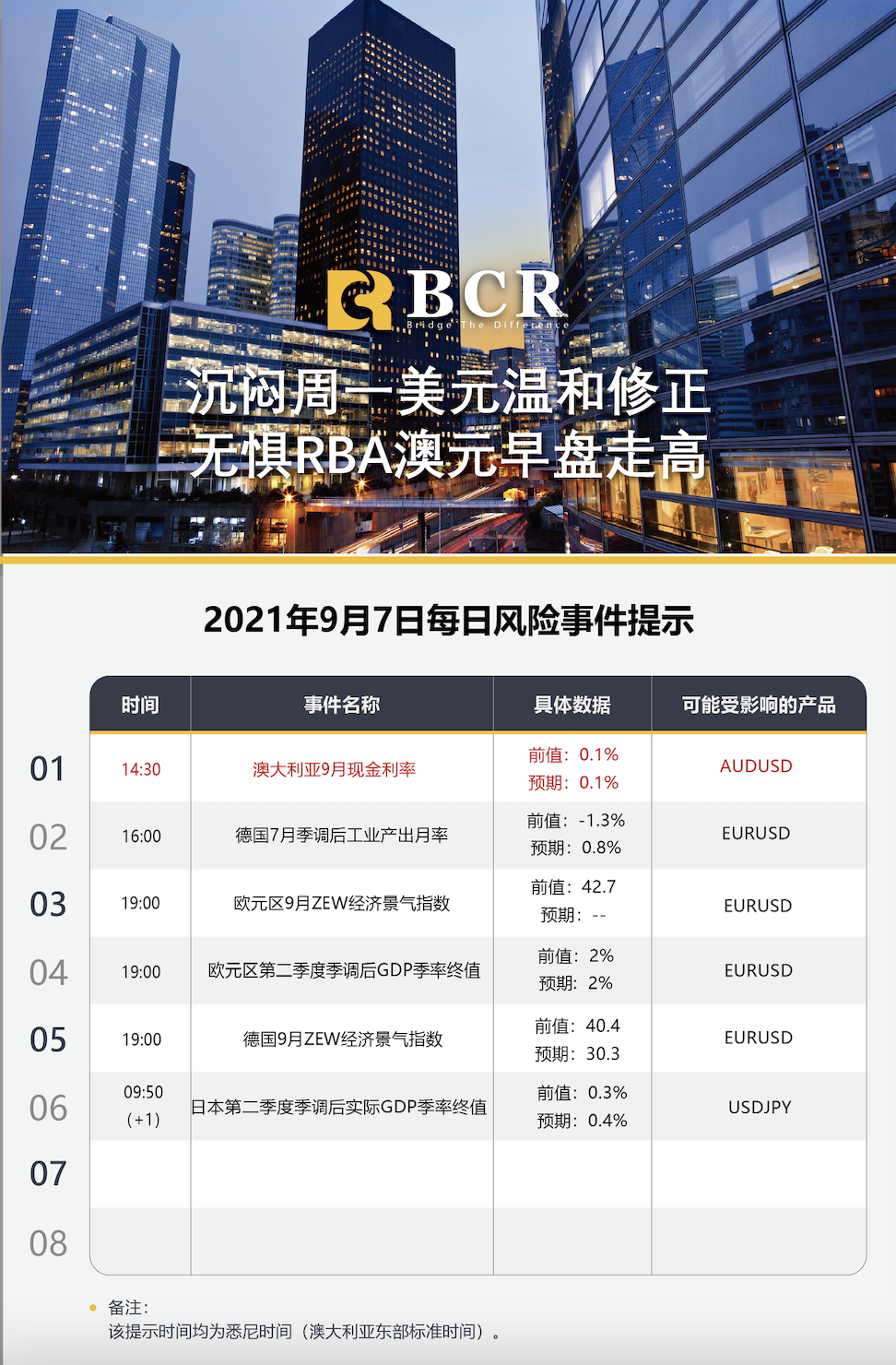 【BCR今日市场分析2021.9.7】沉闷周一美元温和修正 无惧RBA澳元早盘走高