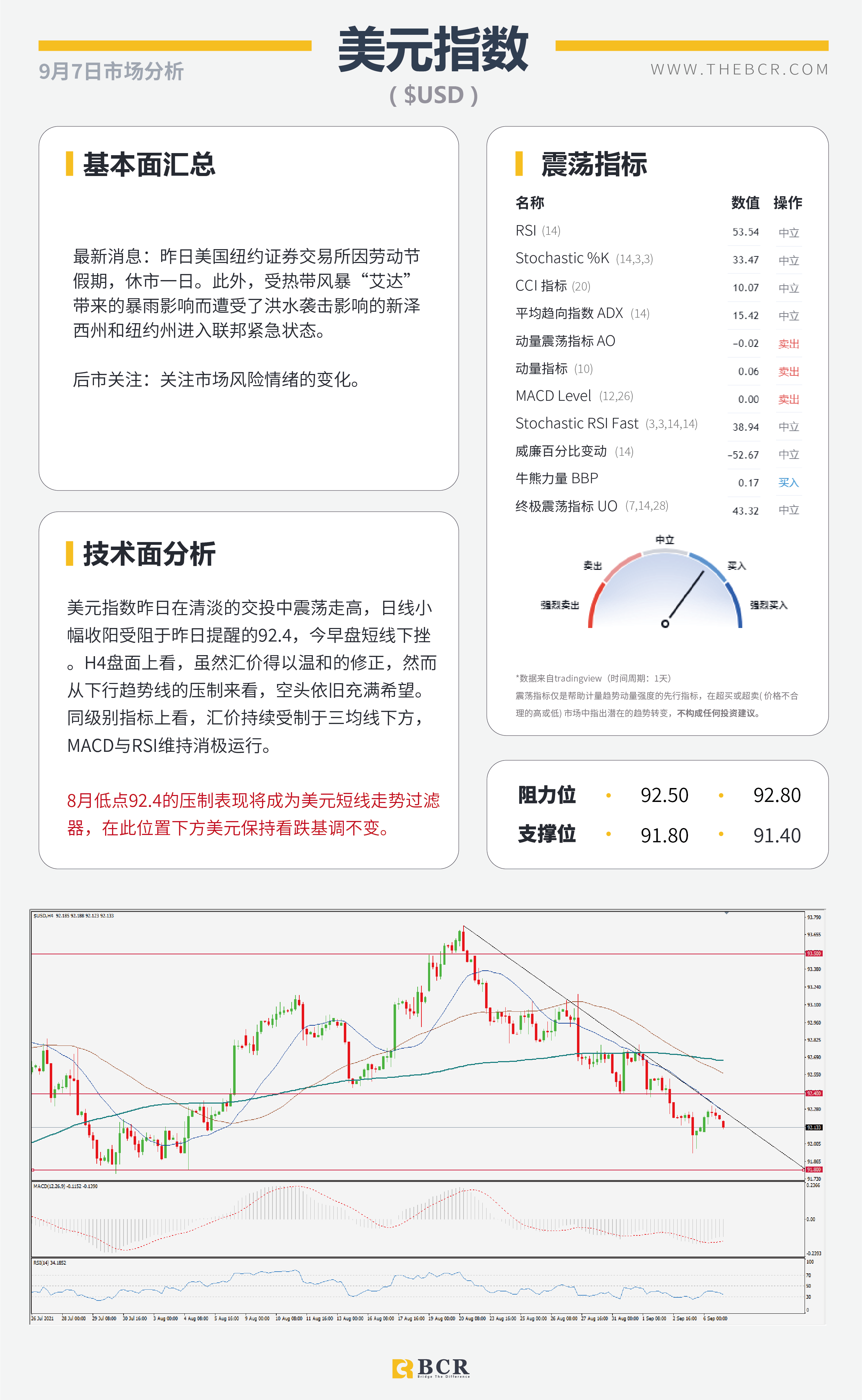 【BCR今日市场分析2021.9.7】沉闷周一美元温和修正 无惧RBA澳元早盘走高