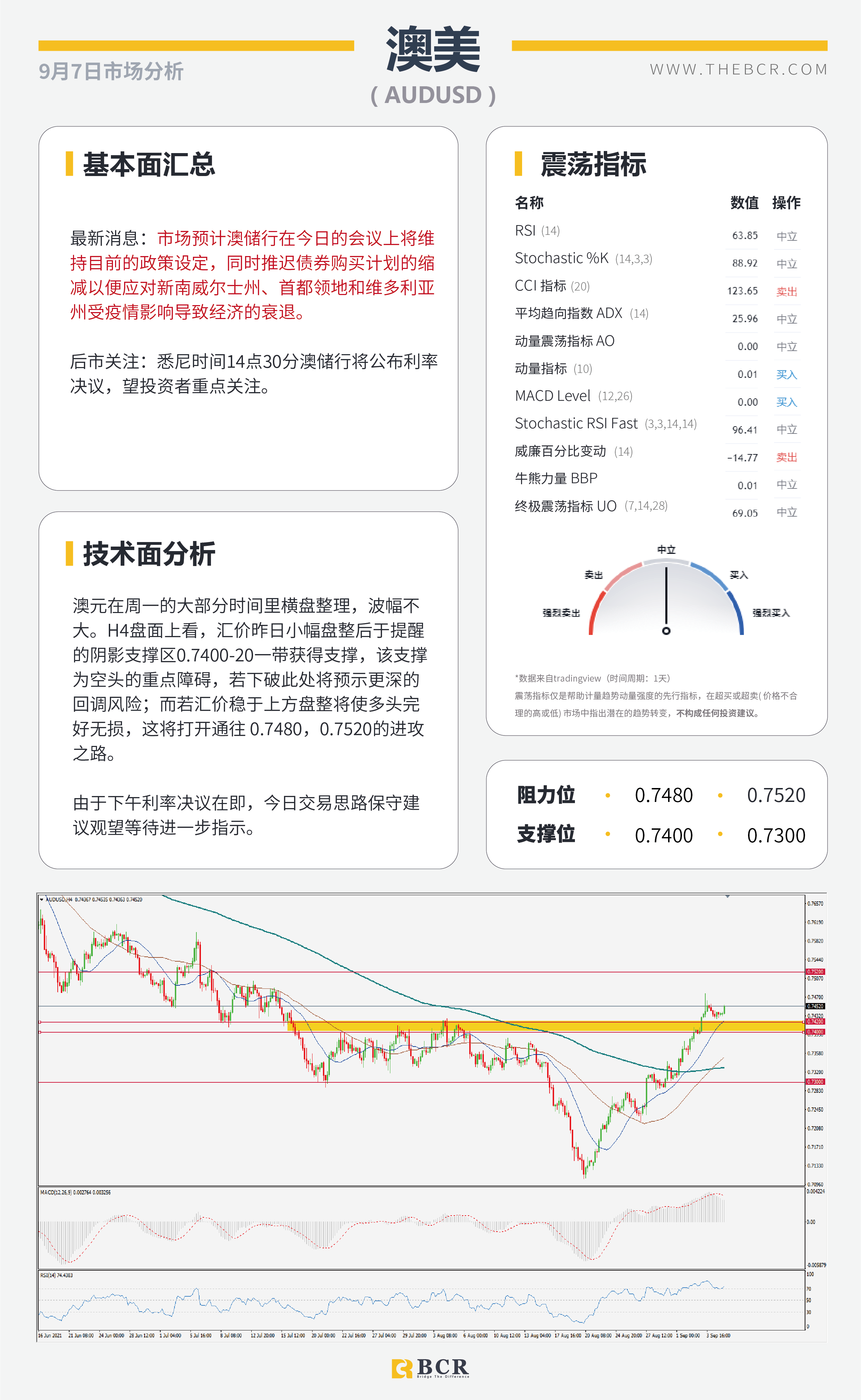 【BCR今日市场分析2021.9.7】沉闷周一美元温和修正 无惧RBA澳元早盘走高