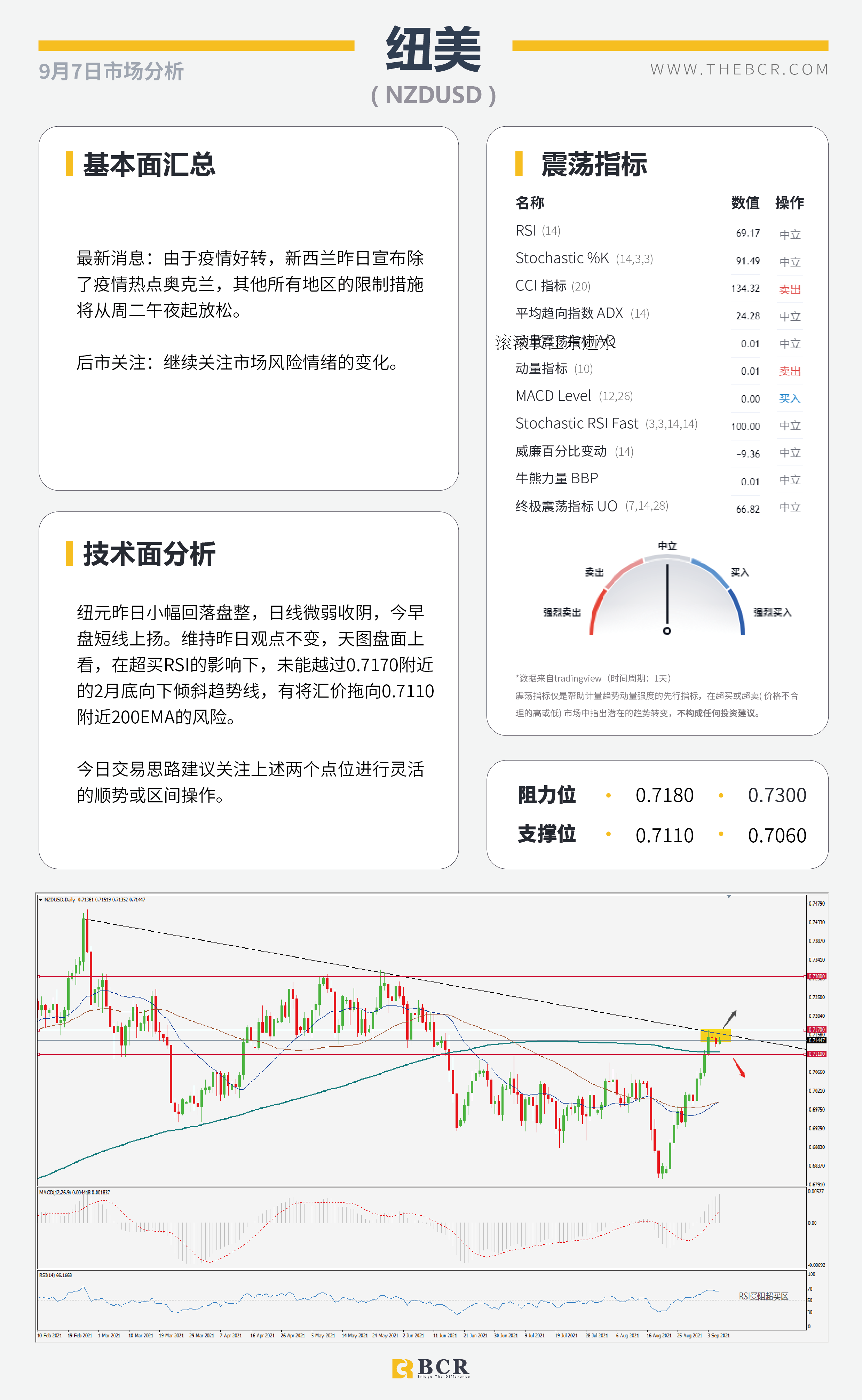 【BCR今日市场分析2021.9.7】沉闷周一美元温和修正 无惧RBA澳元早盘走高