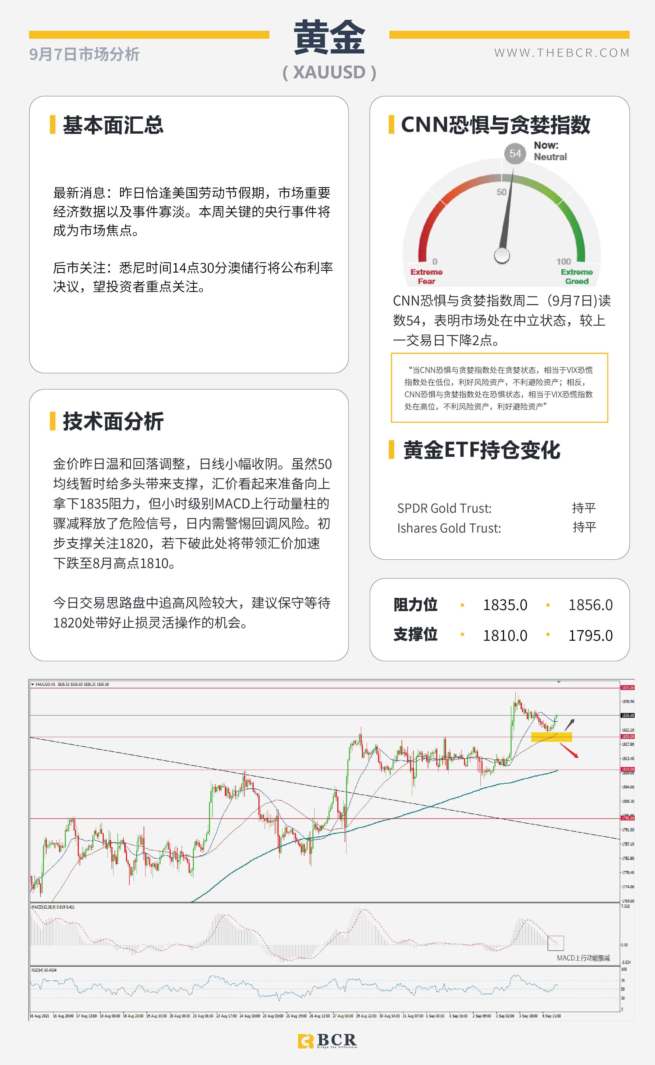 【BCR今日市场分析2021.9.7】沉闷周一美元温和修正 无惧RBA澳元早盘走高