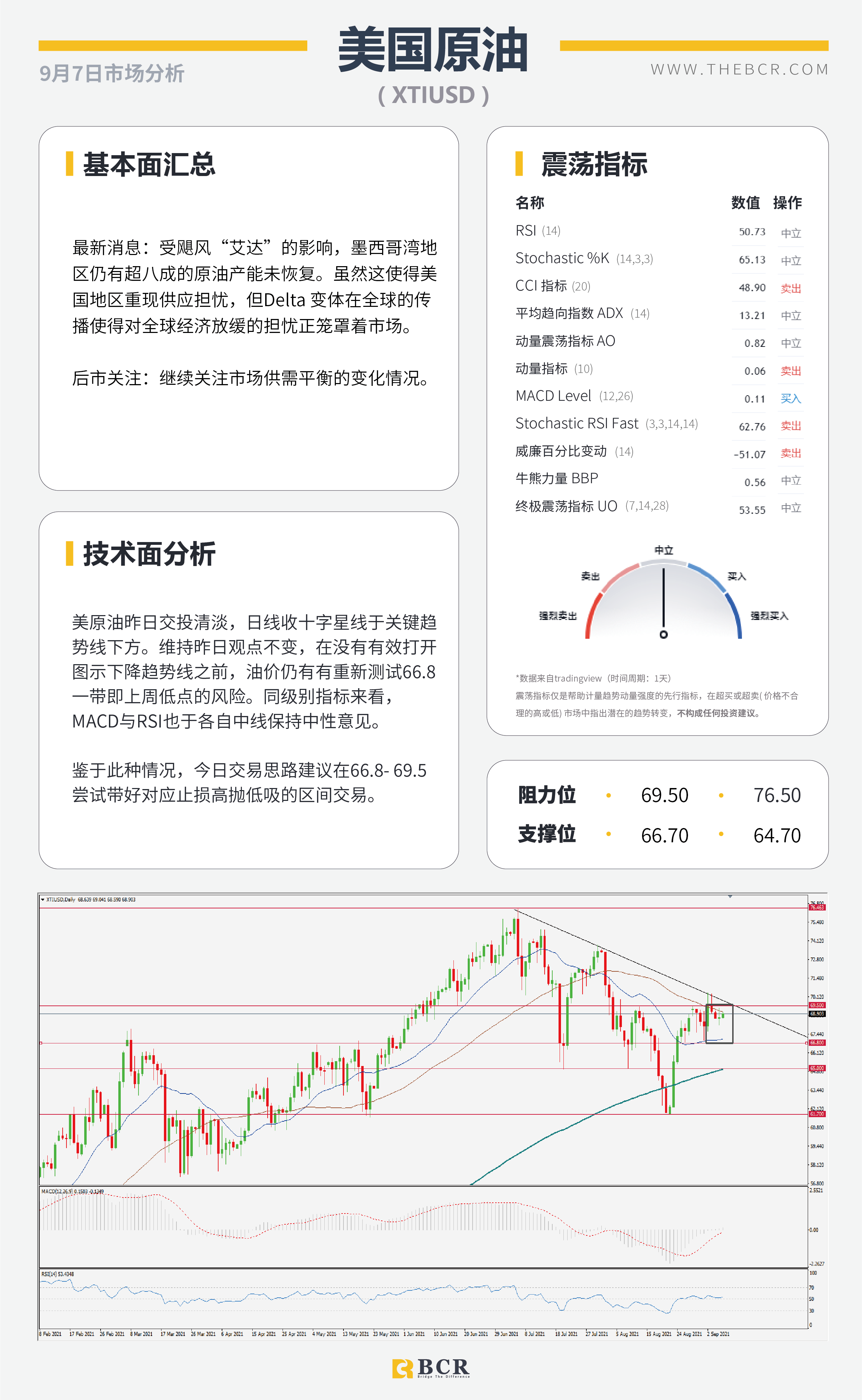 【BCR今日市场分析2021.9.7】沉闷周一美元温和修正 无惧RBA澳元早盘走高