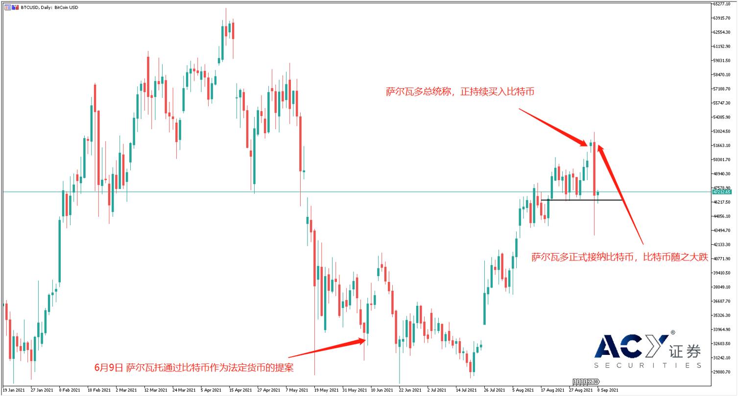 【ACY证券】比特币首次成为法定货币，投资者“卖事实”价格大跌17%