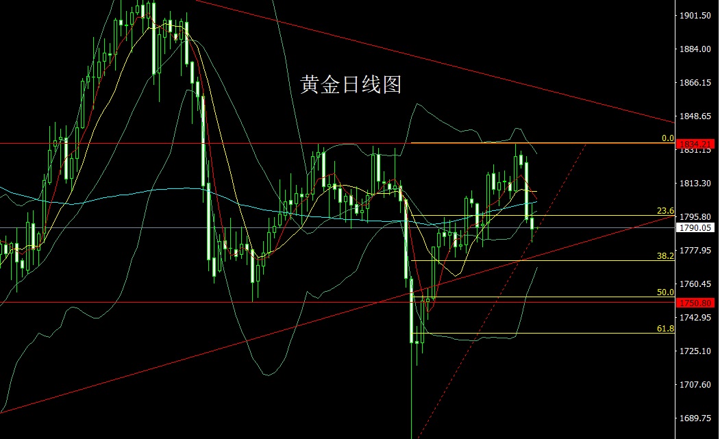 郑豪9.9日线三阴破支撑，金银延续逢高做空，黄金早间策略操作布局