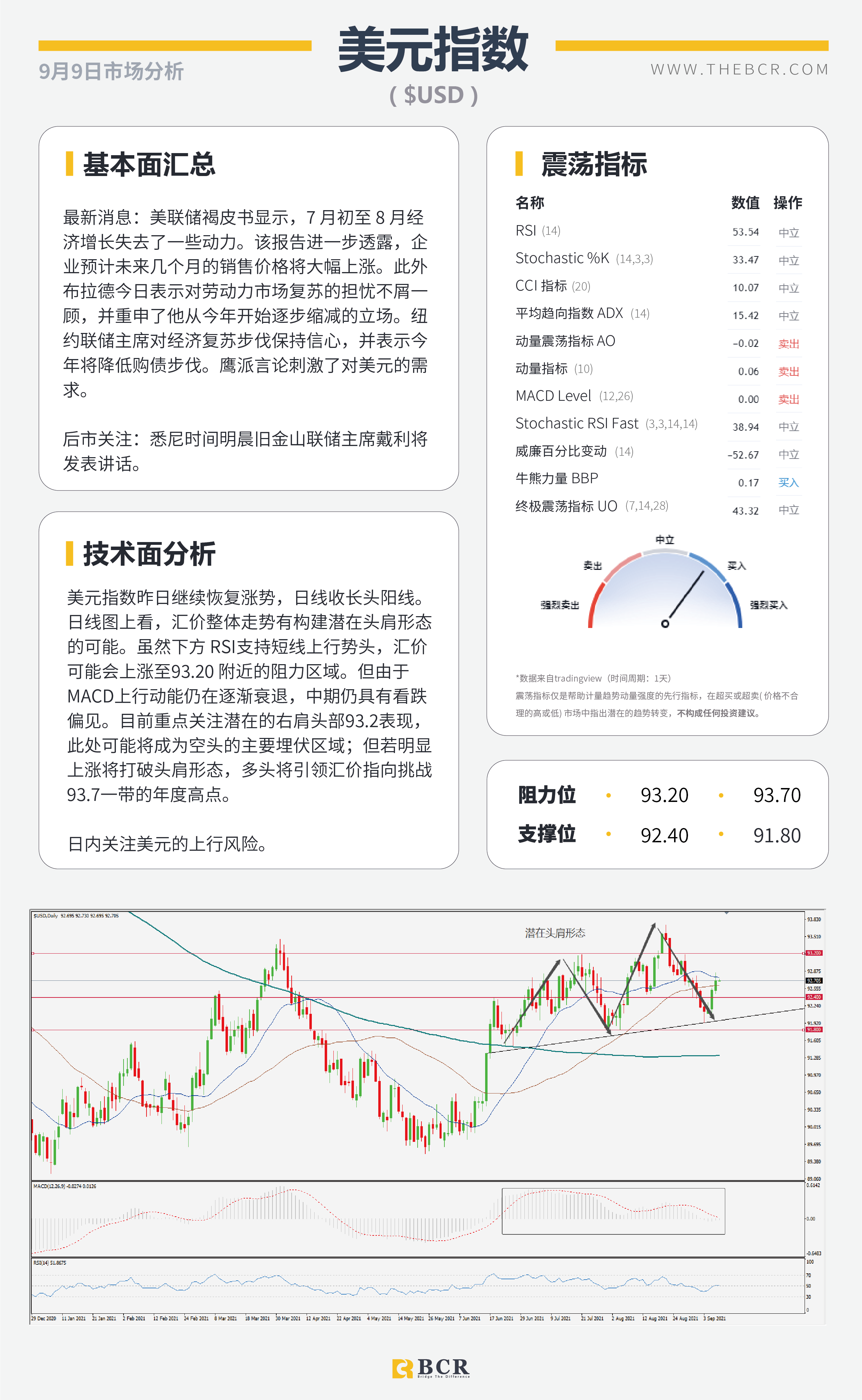 【BCR今日市场分析2021.9.9】避险重新散发活力 黄金遭遇美元侵蚀
