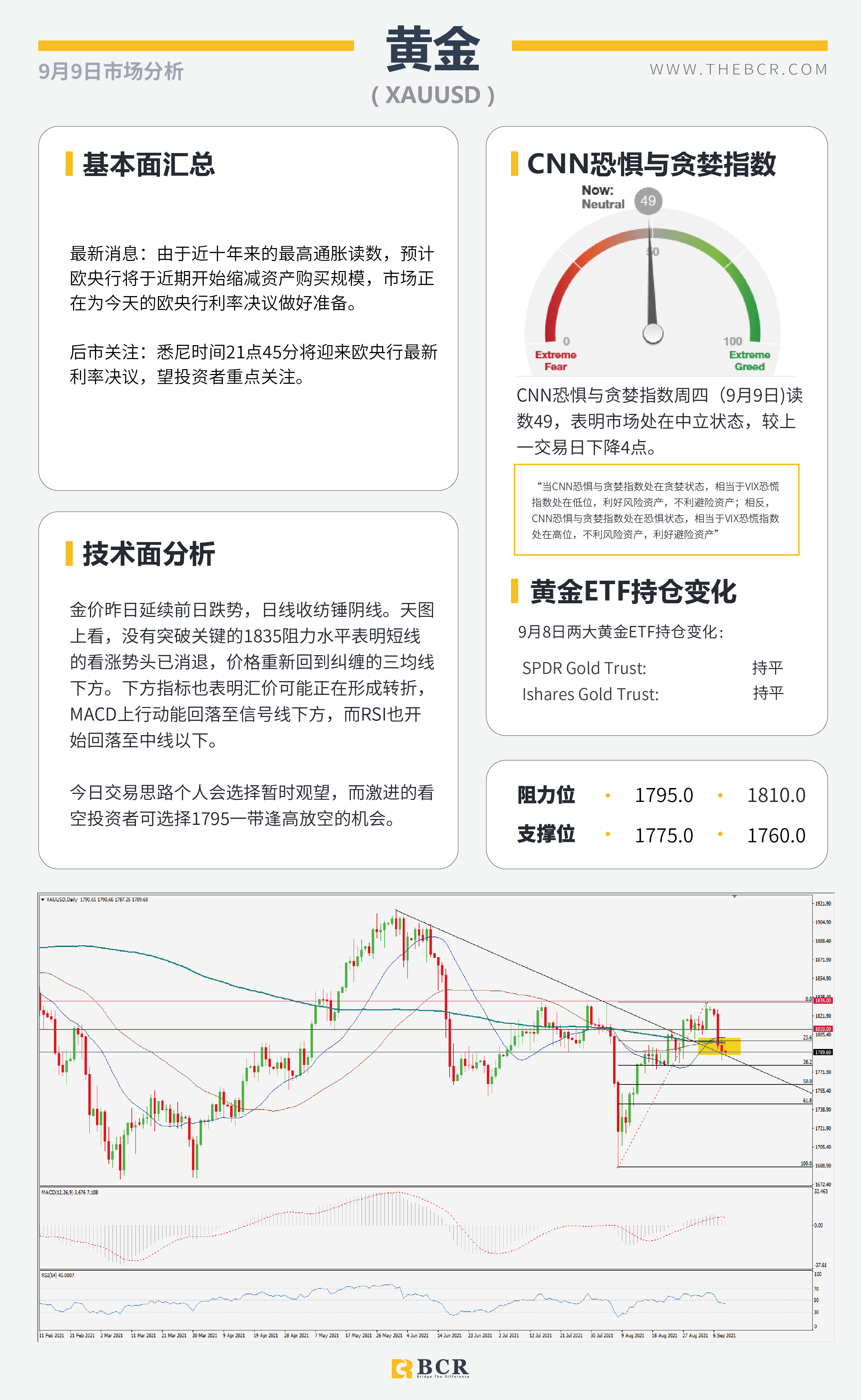【BCR今日市场分析2021.9.9】避险重新散发活力 黄金遭遇美元侵蚀