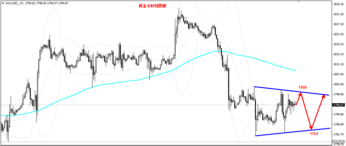 郑豪9.10黄金三角整理，黄金日内走势分析及亚欧盘最新操作建议