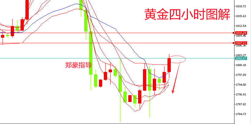 郑豪9.10黄金反弹近尾声，防遇阻1808压力冲高回落，欧盘操作建议